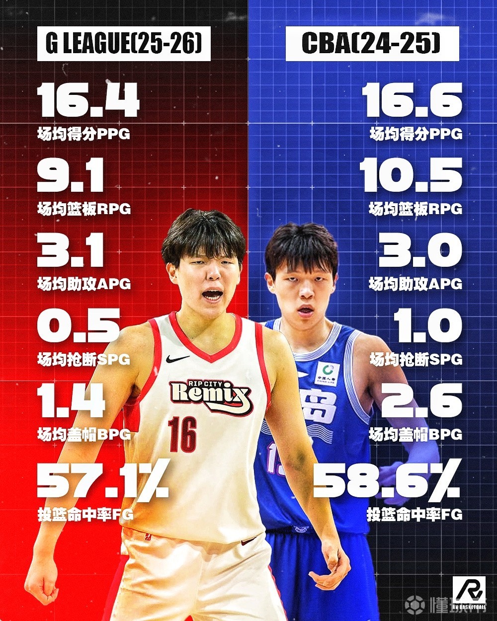 强度如何？杨瀚森G联赛场均16.4分，上赛季CBA场均16.6分