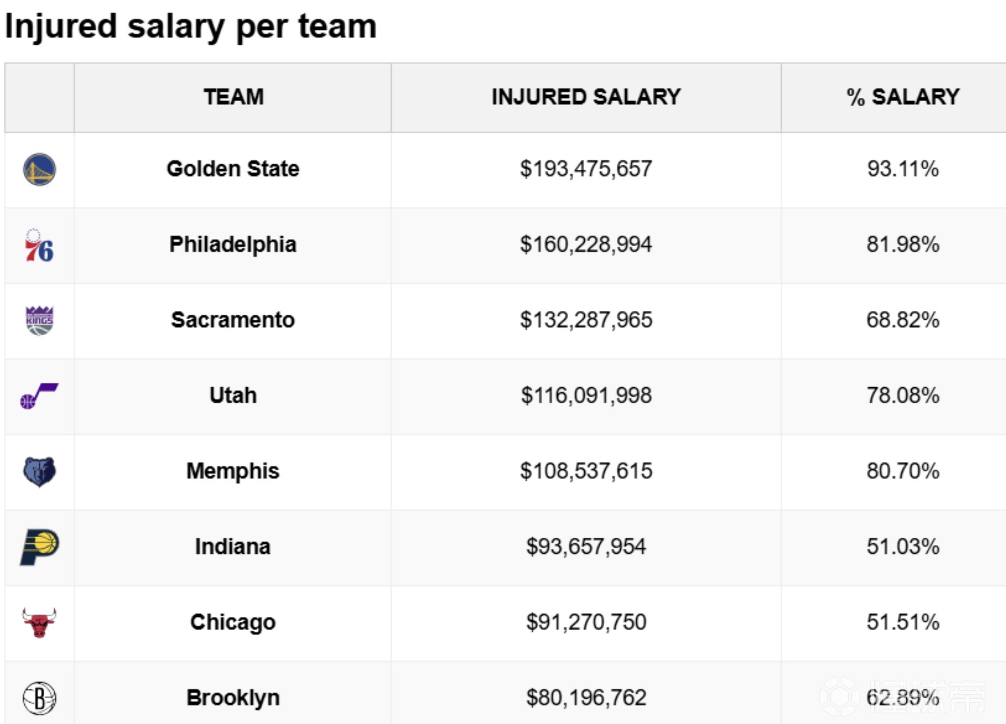 惨不忍睹，勇士伤员薪水高达1.93亿，占全队总薪水的93%